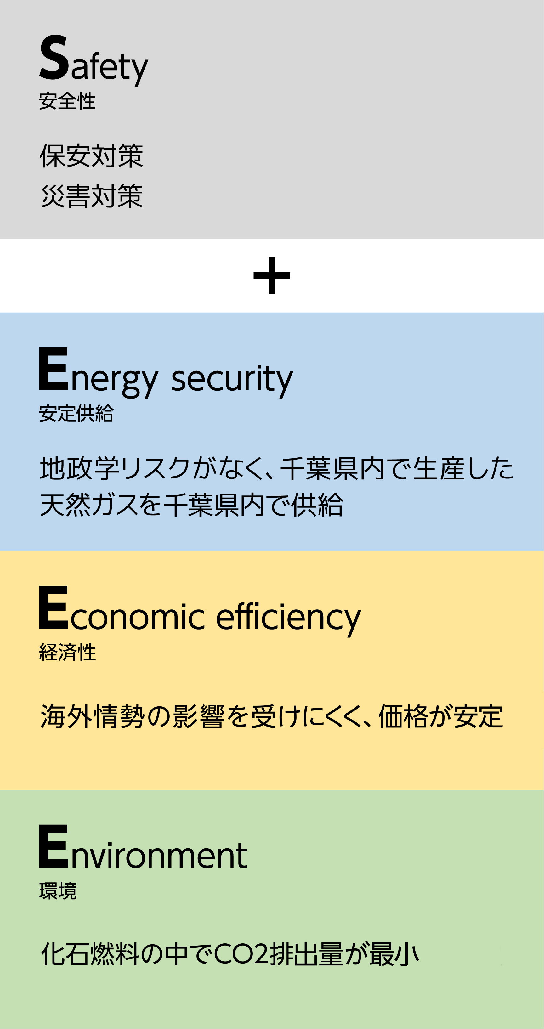 S+3Eにすぐれた千葉県産天然ガス