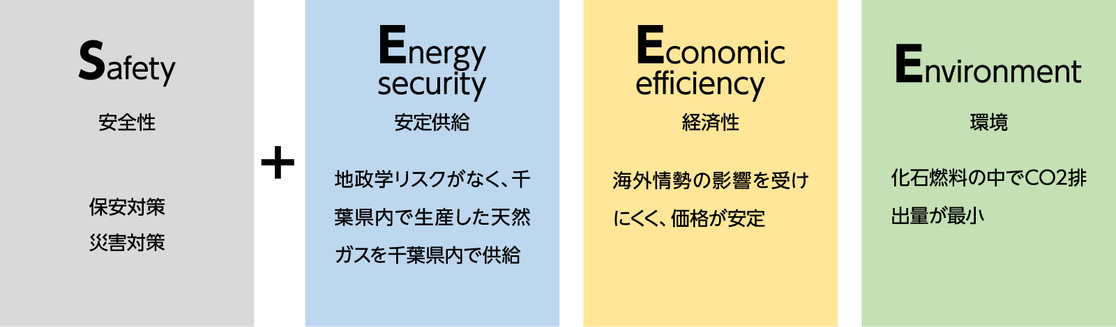 S+3Eにすぐれた千葉県産天然ガス