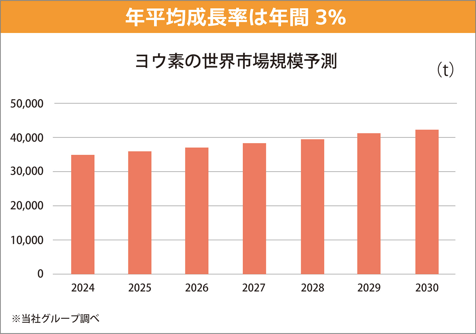 年平均成長率は年間3%