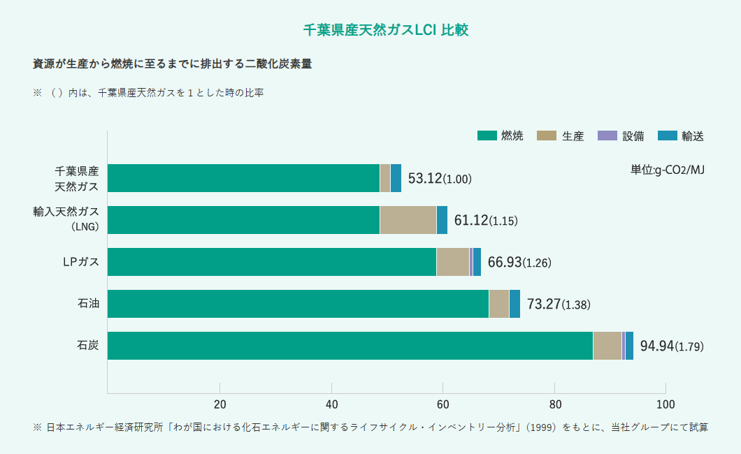 千葉県産天然ガスLCI比較