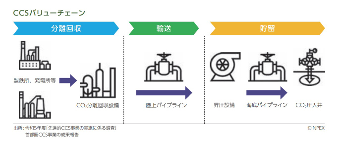 二酸化炭素地下貯留事業（CCS）